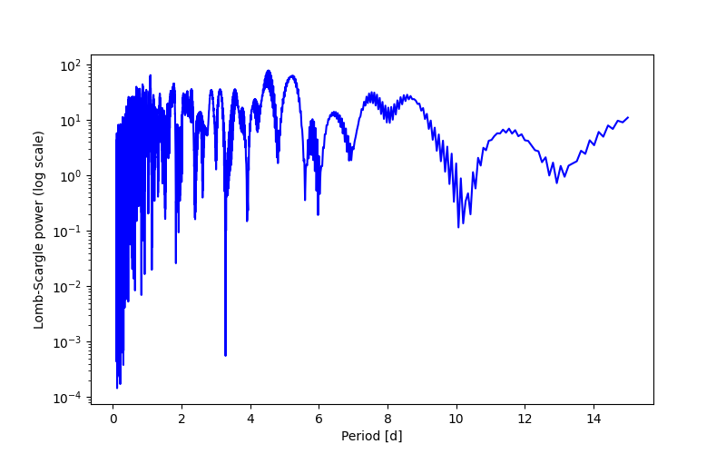 Spectral power density plot