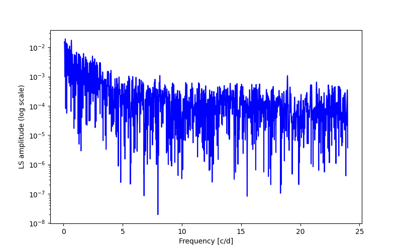 Spectral power density plot