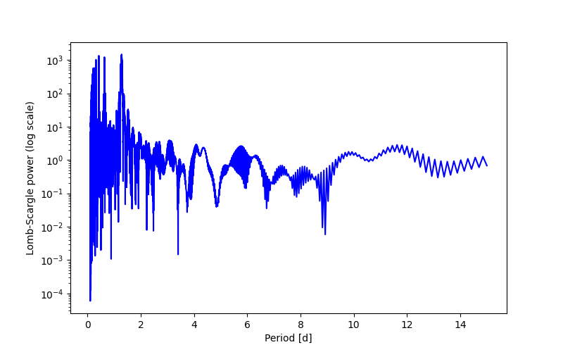 Spectral power density plot