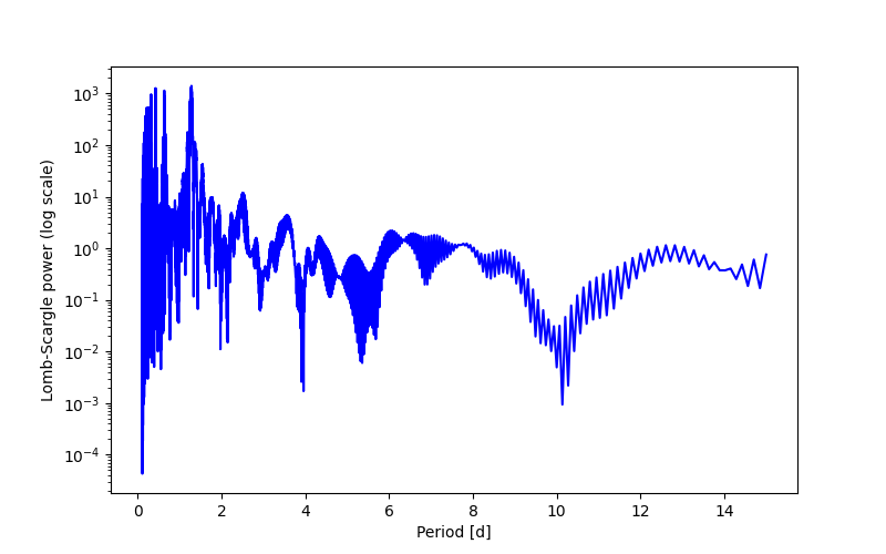 Spectral power density plot