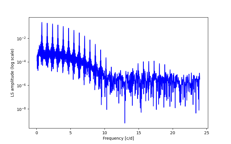 Spectral power density plot