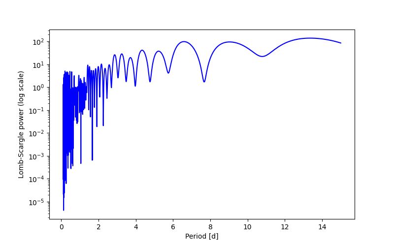 Spectral power density plot