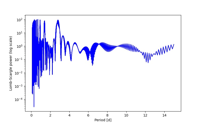 Spectral power density plot