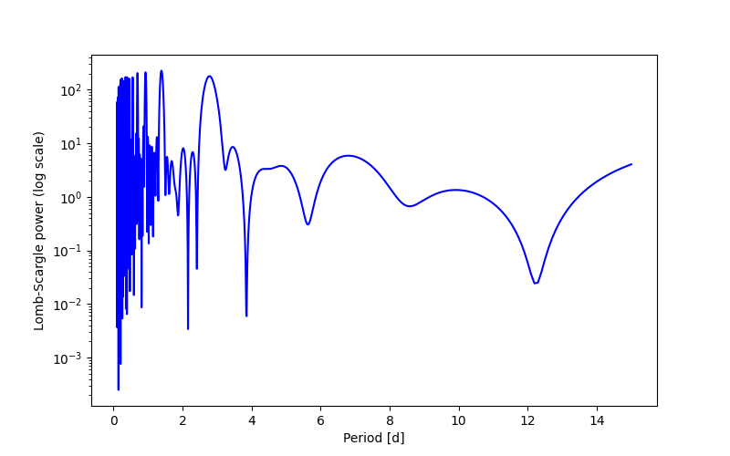 Spectral power density plot