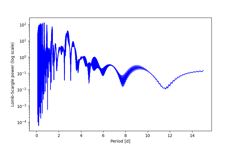 Spectral power density plot