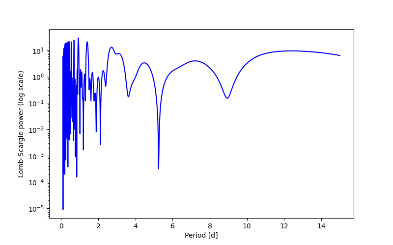 Spectral power density plot