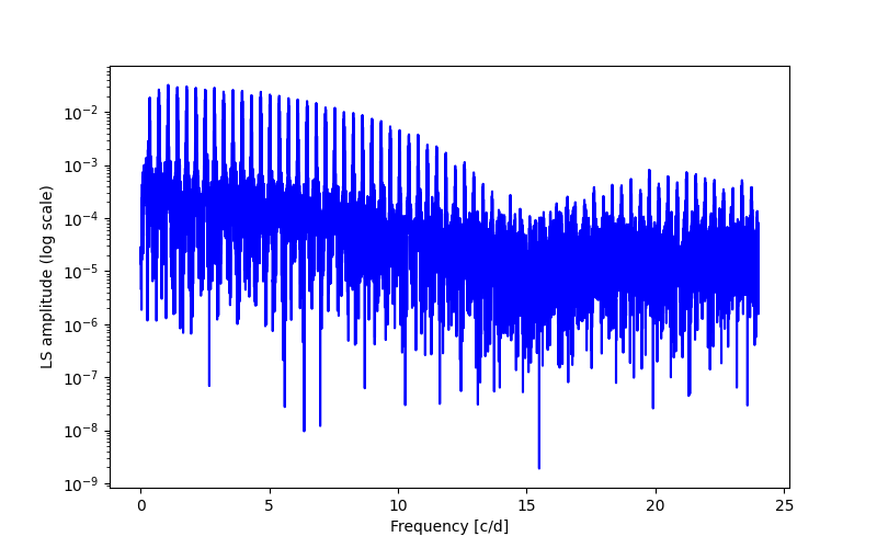 Spectral power density plot