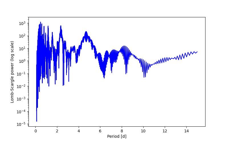 Spectral power density plot