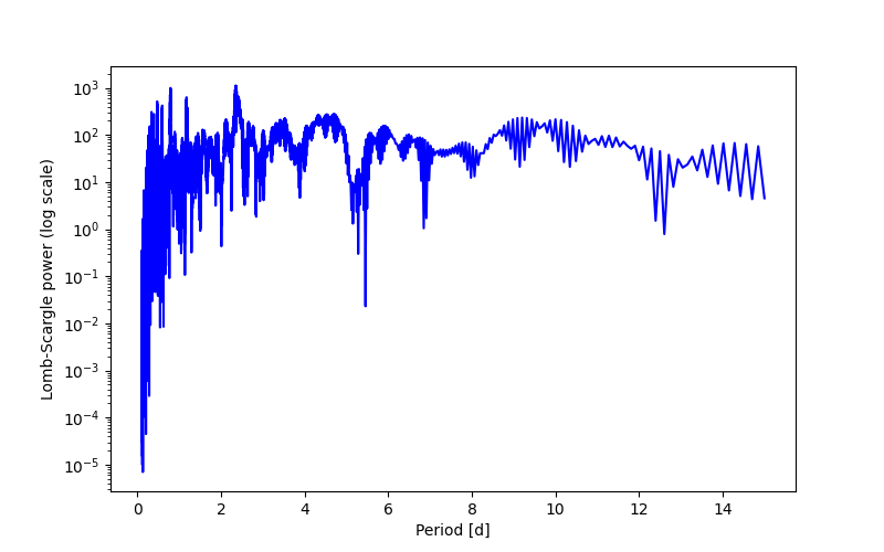 Spectral power density plot