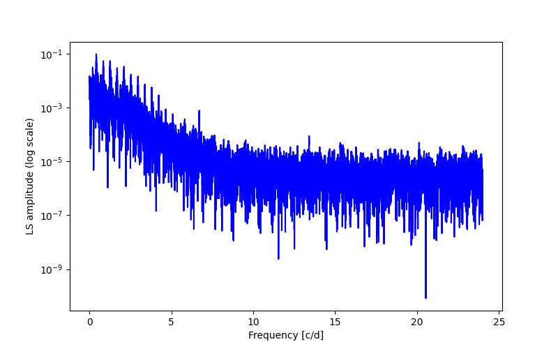 Spectral power density plot