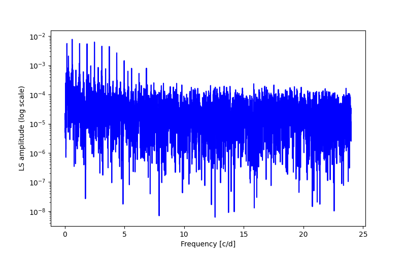 Spectral power density plot