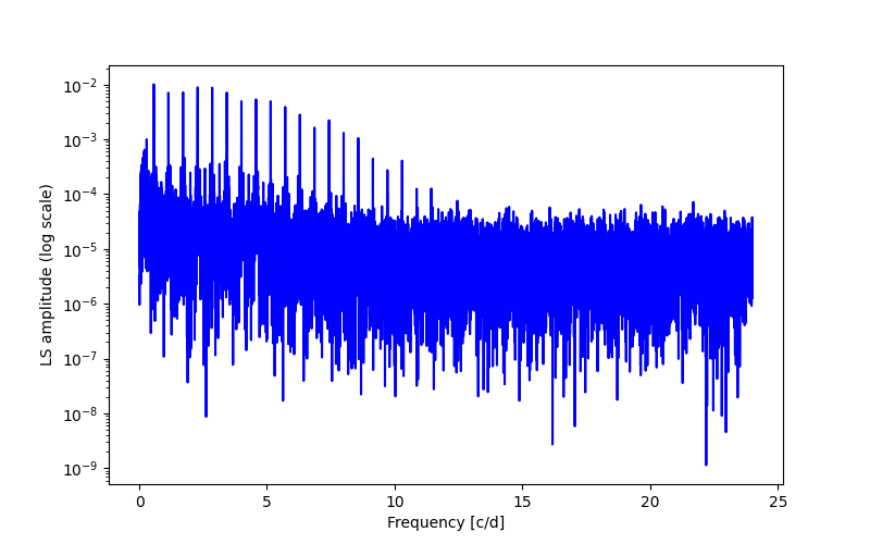 Spectral power density plot