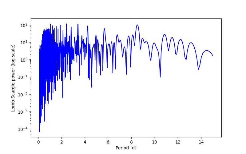 Spectral power density plot
