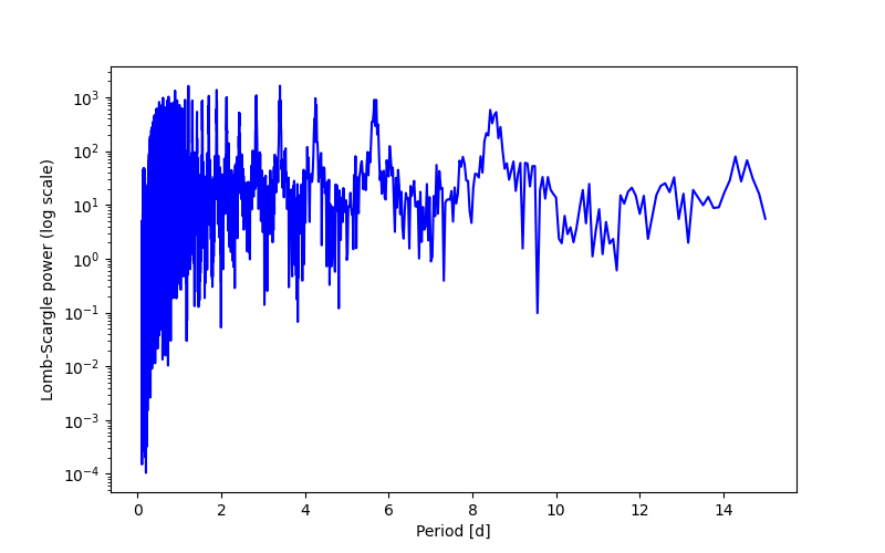 Spectral power density plot