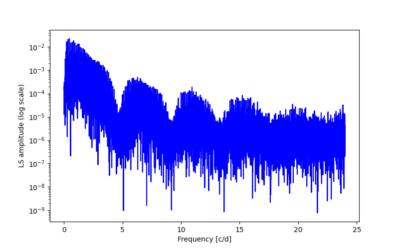 Spectral power density plot