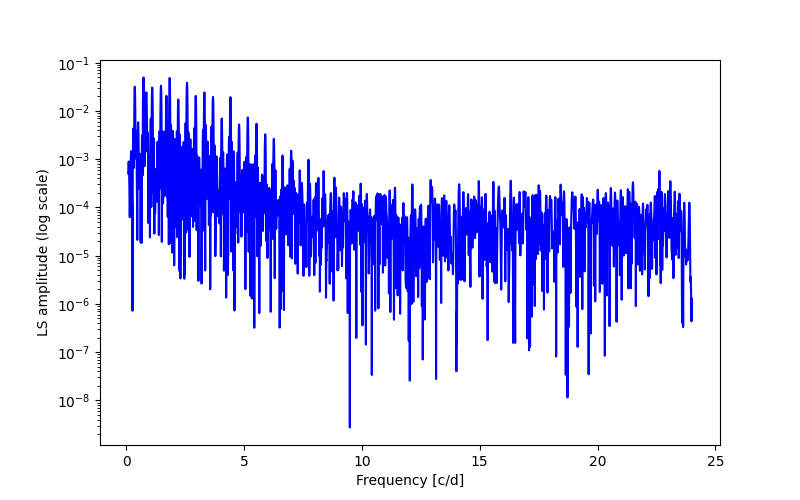 Spectral power density plot