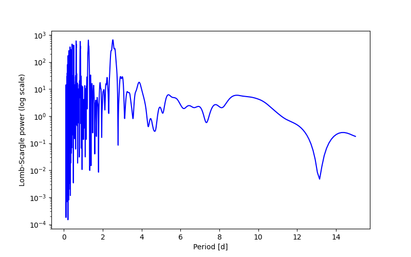 Spectral power density plot