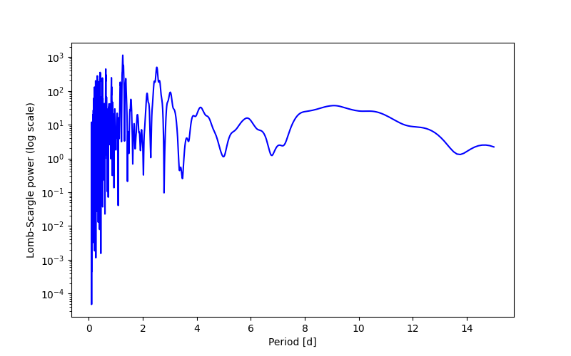 Spectral power density plot