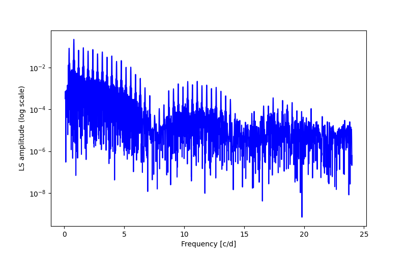 Spectral power density plot