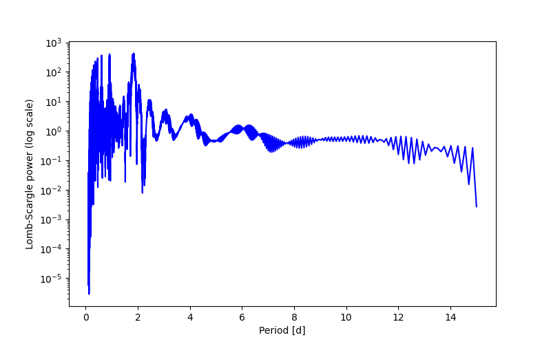 Spectral power density plot