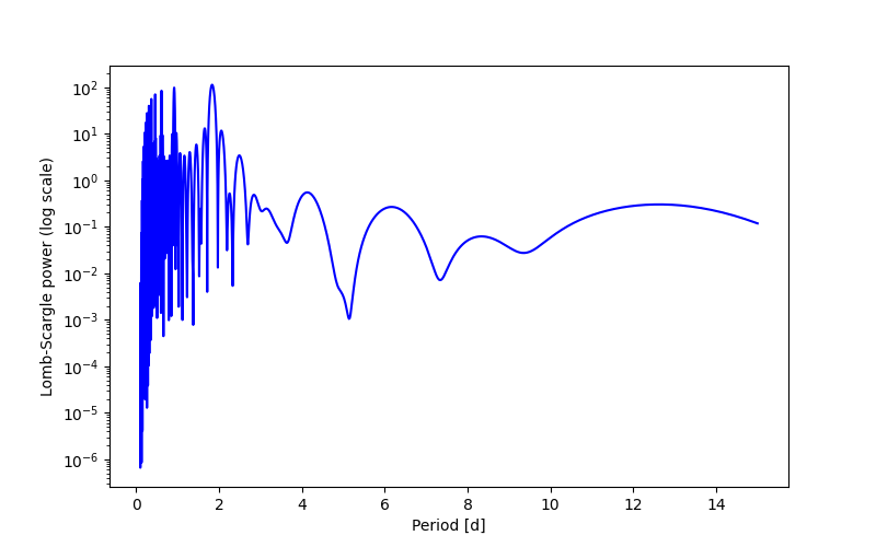 Spectral power density plot
