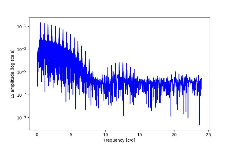 Spectral power density plot