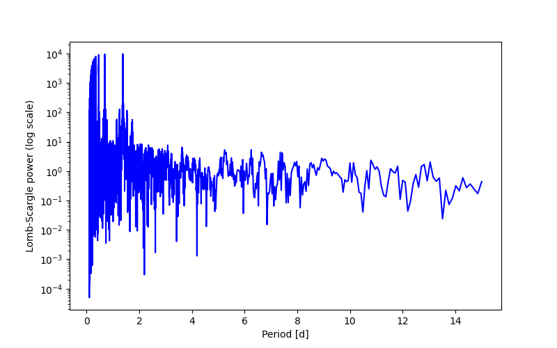 Spectral power density plot