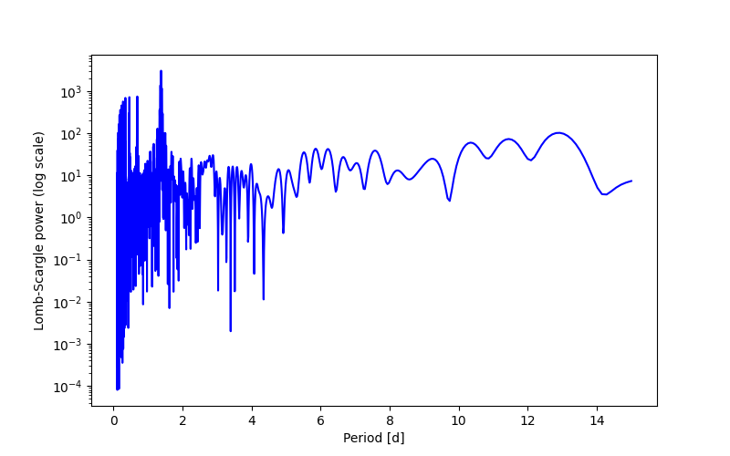 Spectral power density plot
