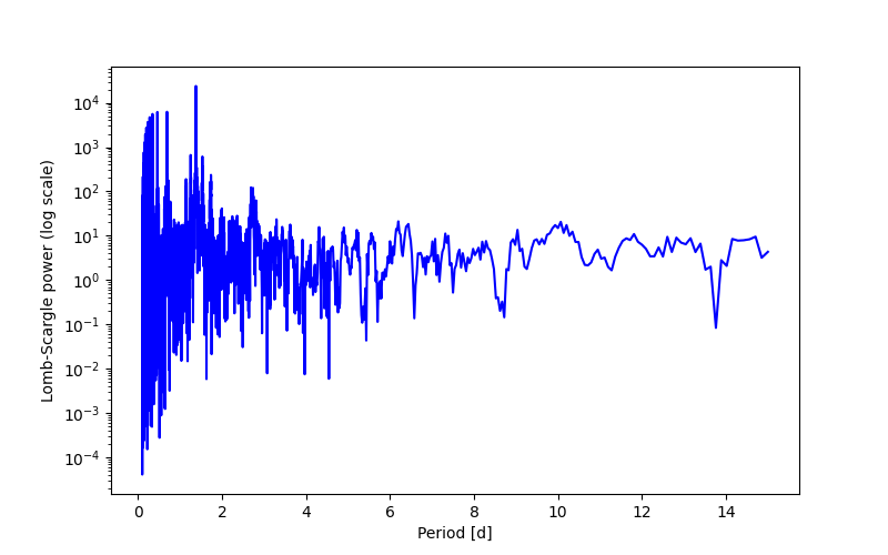 Spectral power density plot