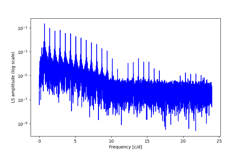 Spectral power density plot