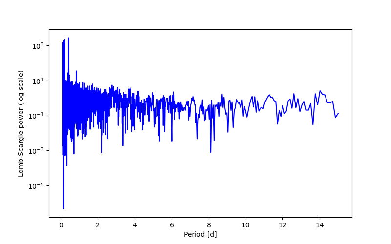 Spectral power density plot