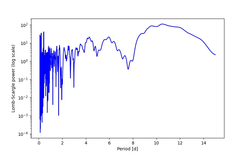 Spectral power density plot