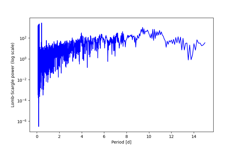 Spectral power density plot