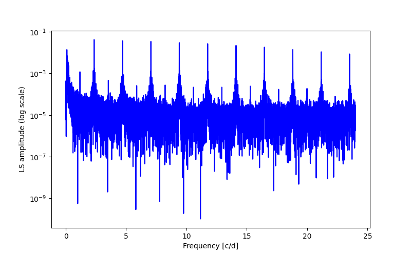 Spectral power density plot