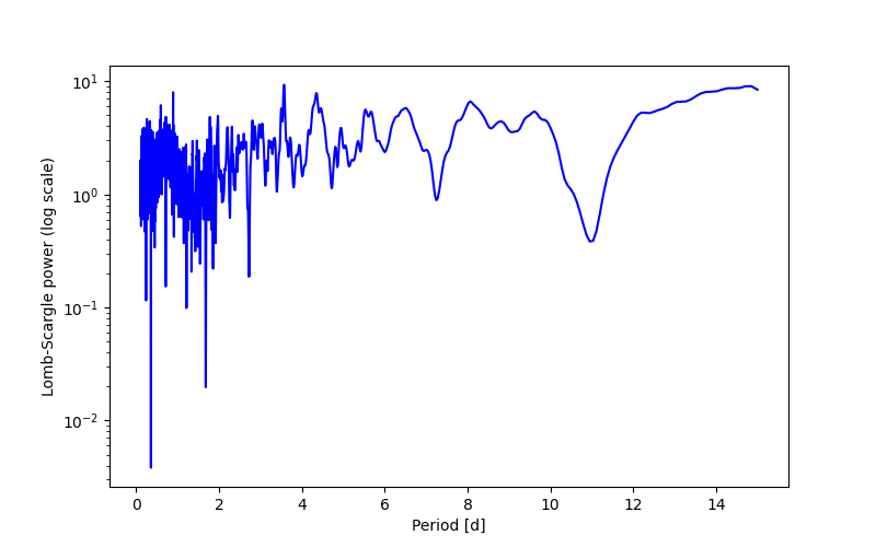 Spectral power density plot