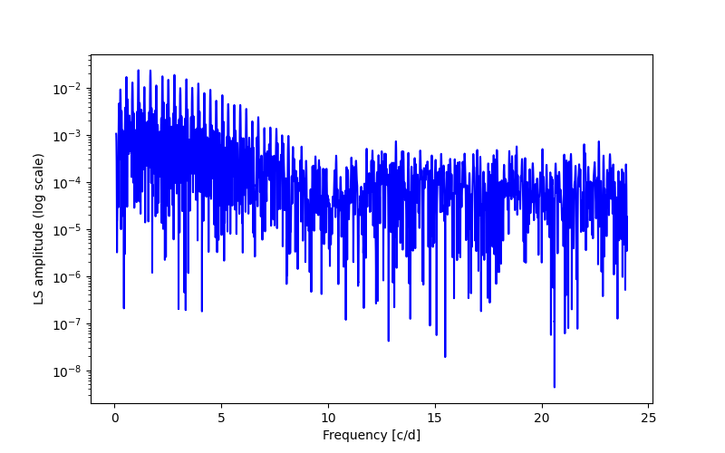 Spectral power density plot