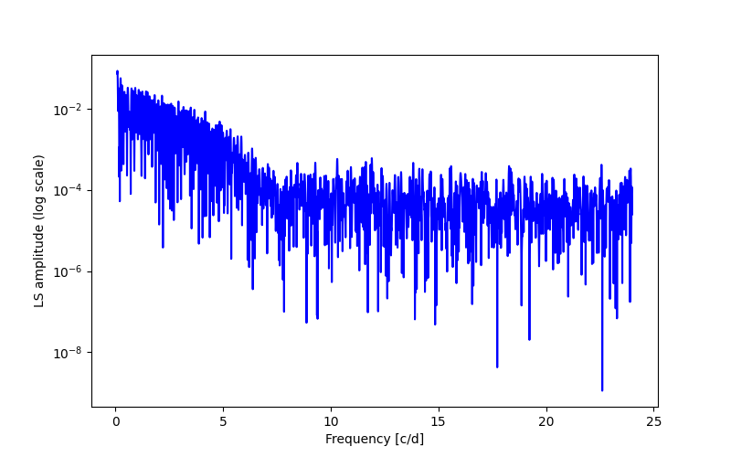 Spectral power density plot