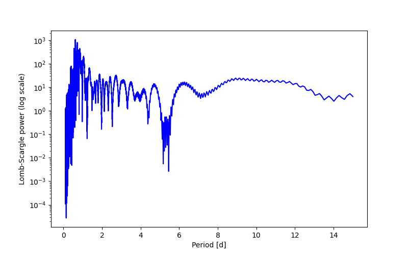 Spectral power density plot
