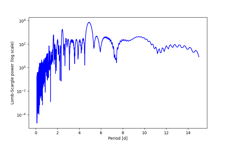 Spectral power density plot