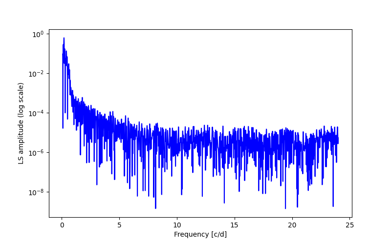 Spectral power density plot