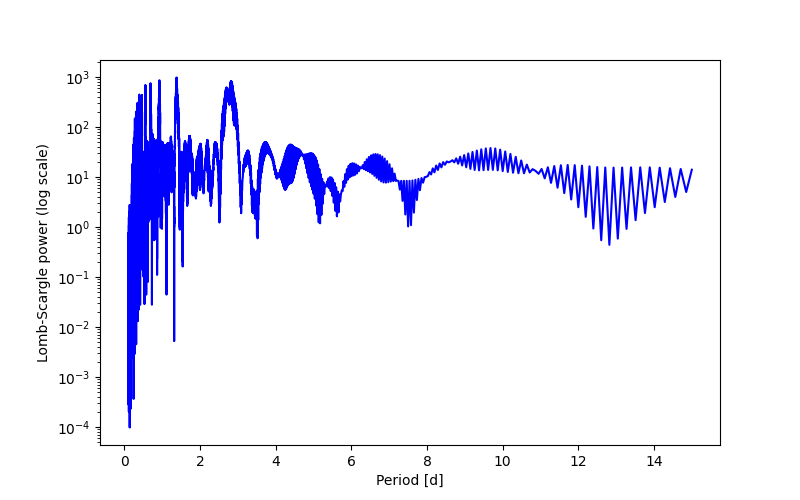 Spectral power density plot