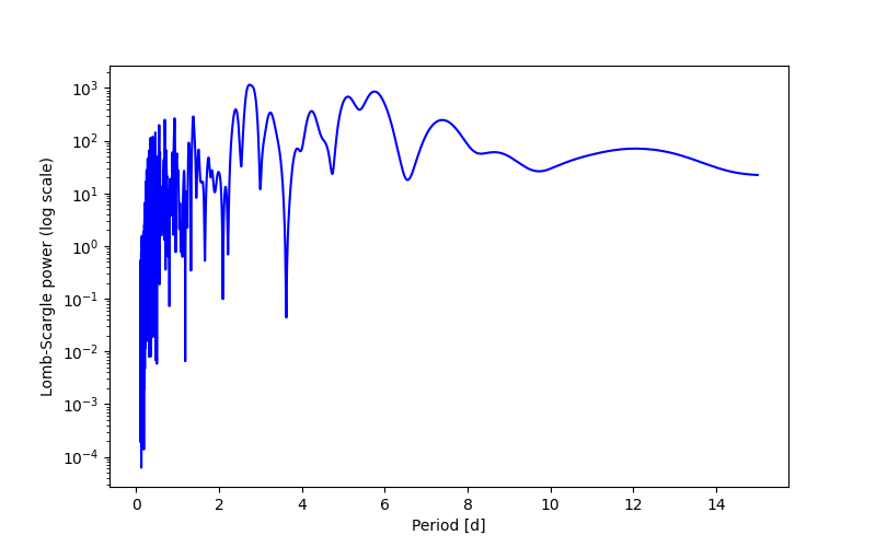 Spectral power density plot