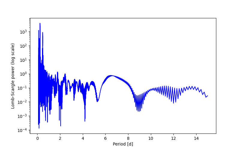 Spectral power density plot