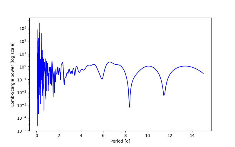Spectral power density plot