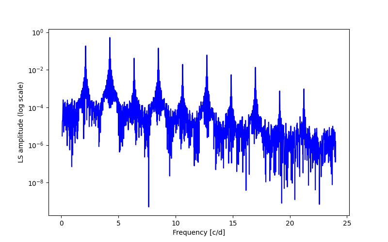 Spectral power density plot