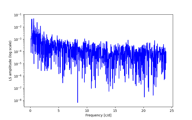 Spectral power density plot