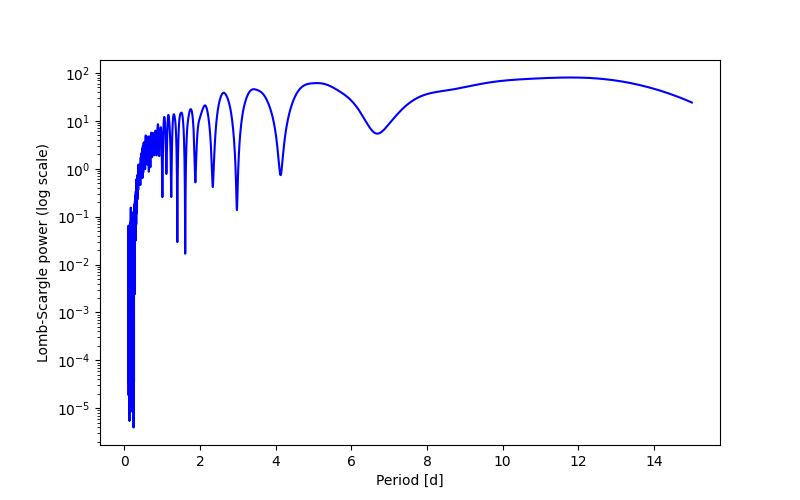 Spectral power density plot