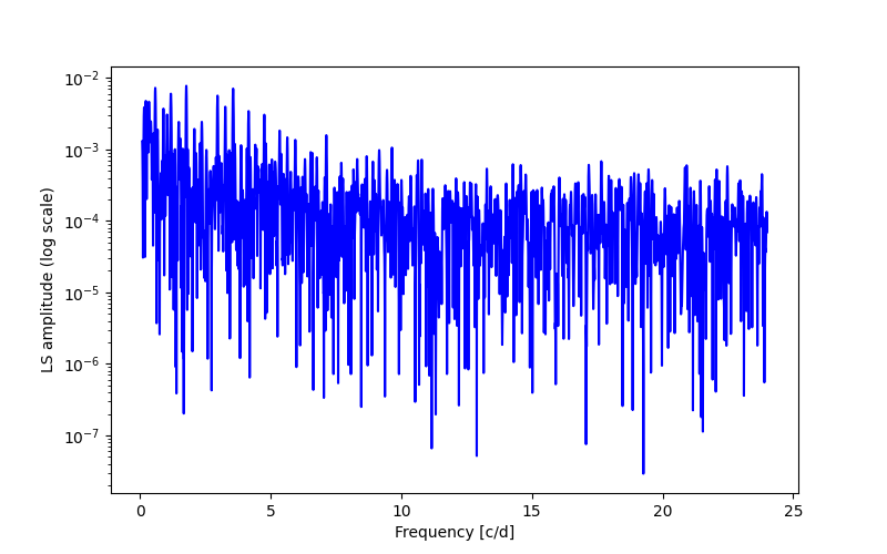 Spectral power density plot