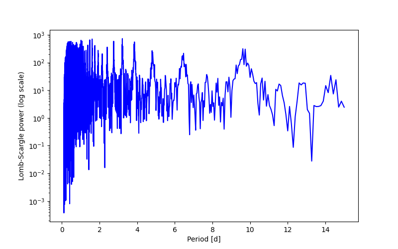 Spectral power density plot