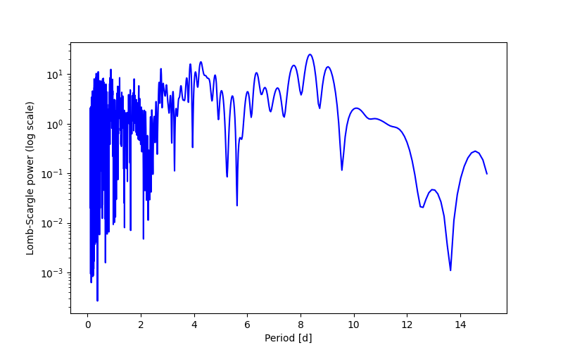 Spectral power density plot